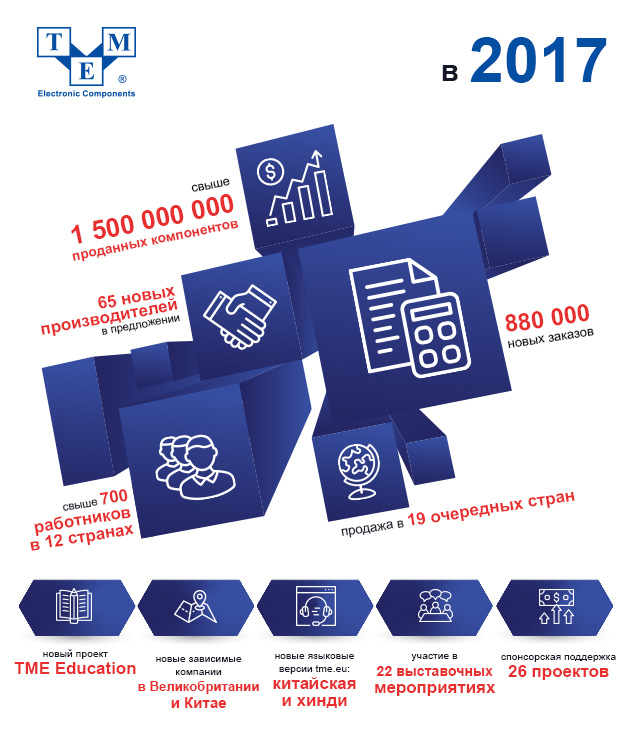 TME в 2017 году